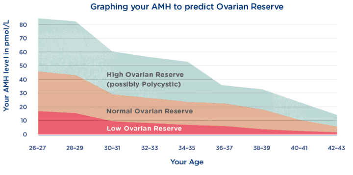 AMH-Ovarian-Reserve-Graph