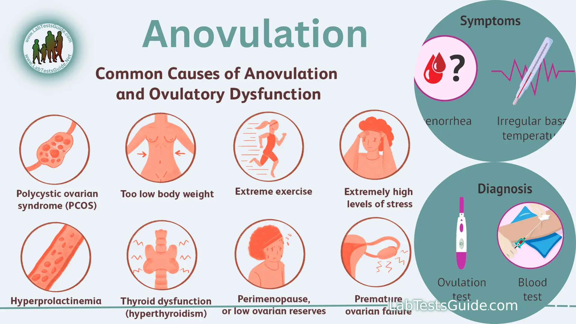 Anovulation